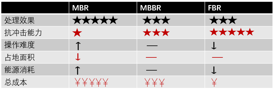 什么是mbbr?- 什么是mbbr?-