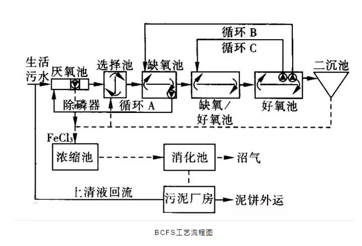 關于a2o改良工藝的詳解!- 關于a2o改良工藝的詳解!-