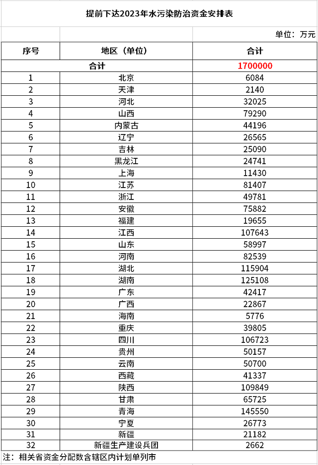 170億元!財政部提前下達2023年水污染防治資金預算- 170億元!財政部提前下達2023年水污染防治資金預算-